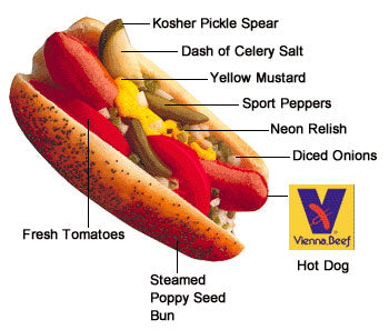 Anatomy of the Chicago Dog